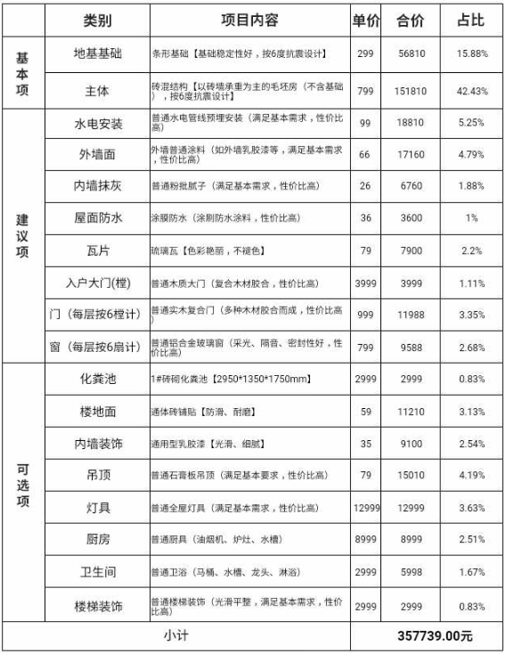 一個農(nóng)村鄉(xiāng)村小別墅造價費用是怎樣的？